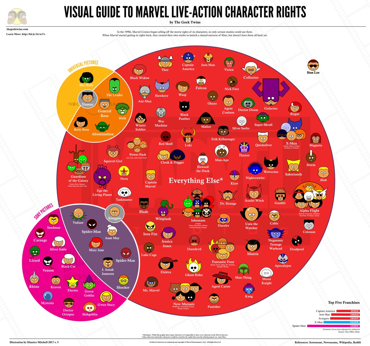 Tous les personnages Marvel au cinéma