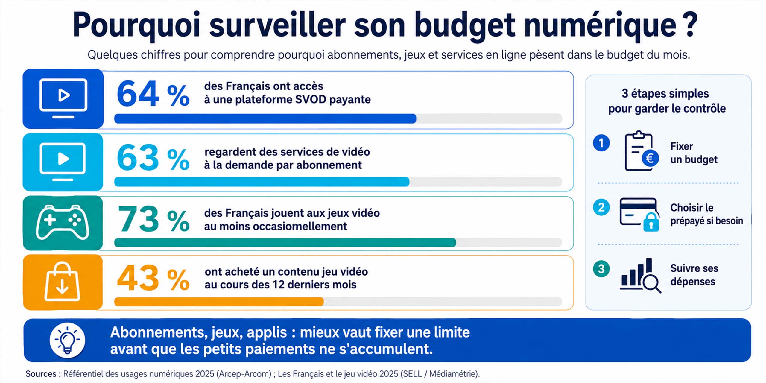 Infographie montrant des statistiques sur le streaming, les jeux vidéo et les achats numériques en France.